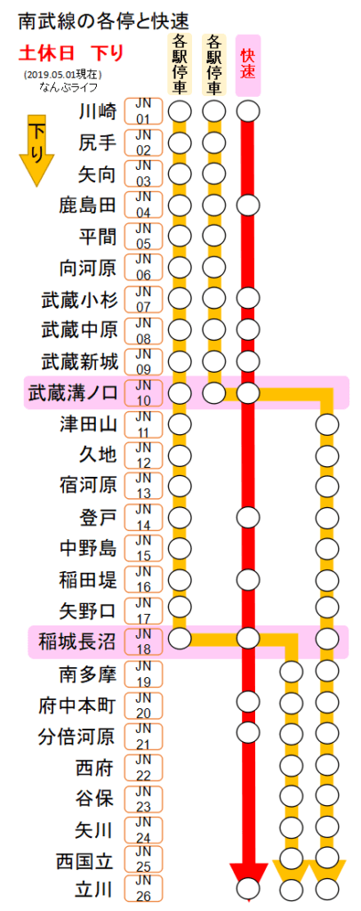 南武線 快速 各停 待ち合わせ 接続 なんぶライフ