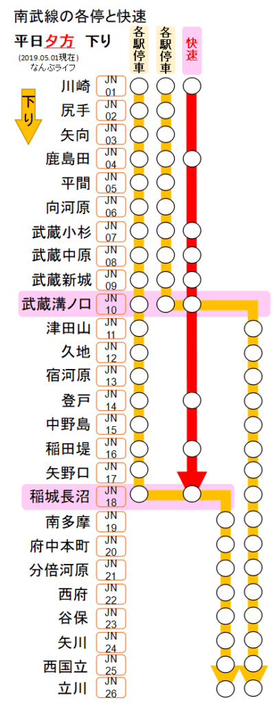 南武線 快速 各停 待ち合わせ 接続 なんぶライフ